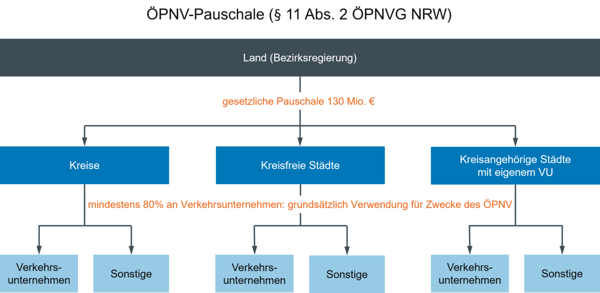 Eine Übersicht der Förderempfangenden der ÖPNV-Pauschale, ausgehend vom Land, über Kreise, kreisfreie Städte und kreisangehörige Städte mit eigenem Verkehrsunternehmen, hin zu Förderempfangenden in Form von Verkehrsunternehmen und sonstiger Verwendung für Zwecke des ÖPNV - öffnet in vergrößerter Darstellung
